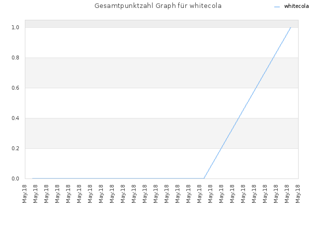 Gesamtpunktzahl Graph für whitecola