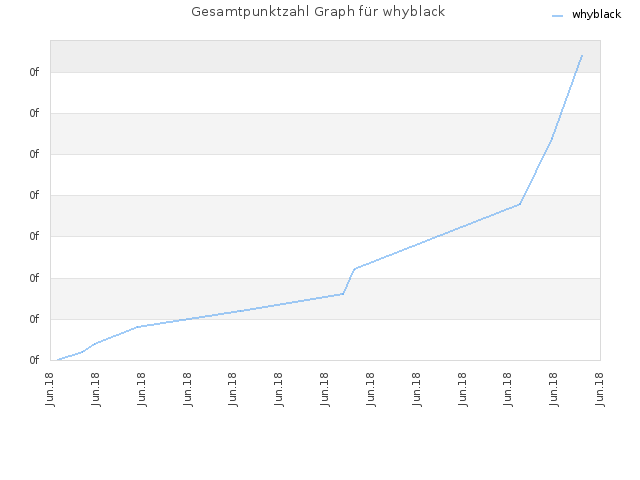 Gesamtpunktzahl Graph für whyblack