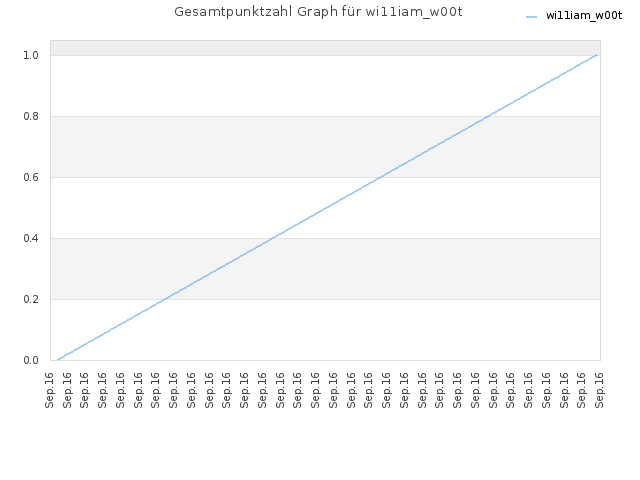 Gesamtpunktzahl Graph für wi11iam_w00t