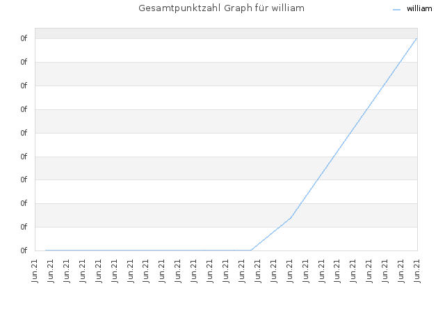 Gesamtpunktzahl Graph für william