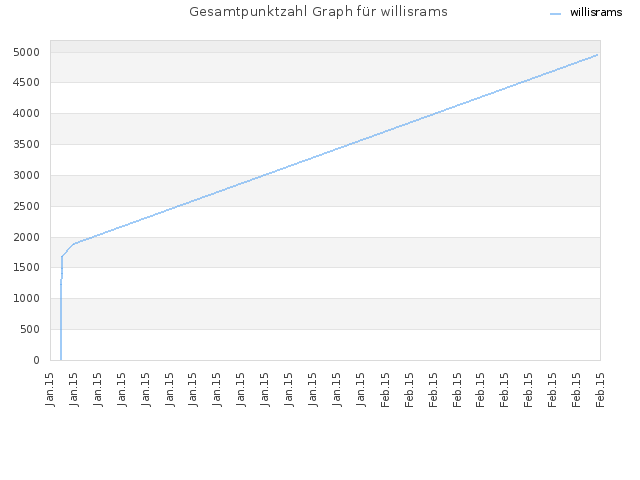 Gesamtpunktzahl Graph für willisrams
