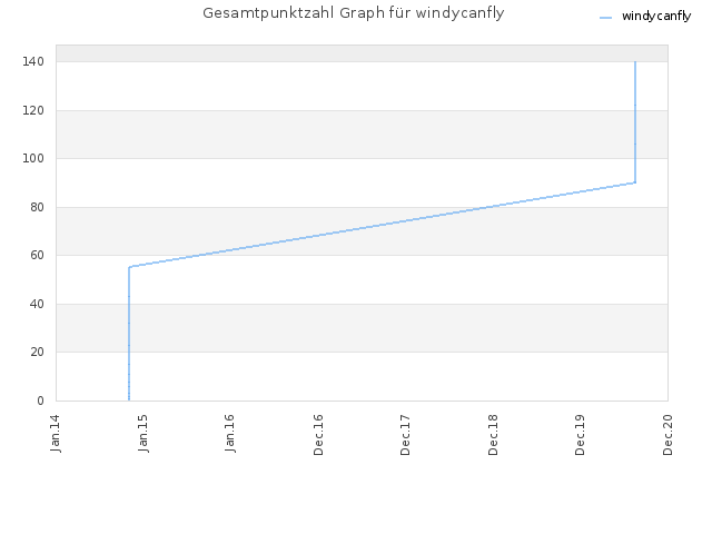 Gesamtpunktzahl Graph für windycanfly