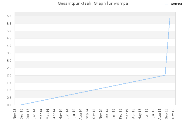 Gesamtpunktzahl Graph für wompa