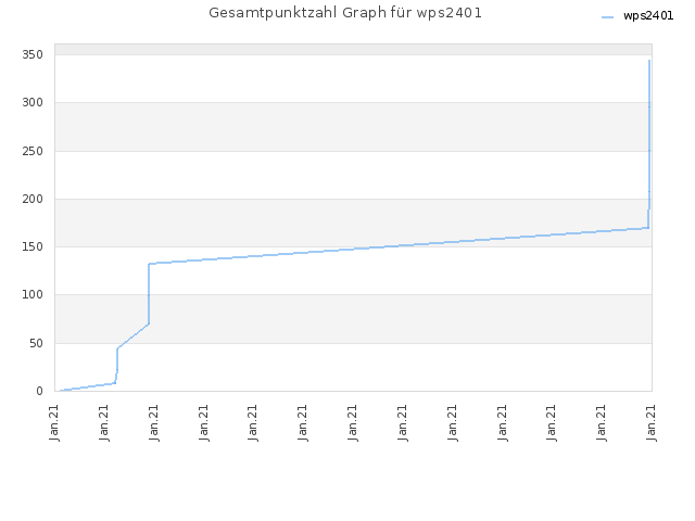 Gesamtpunktzahl Graph für wps2401