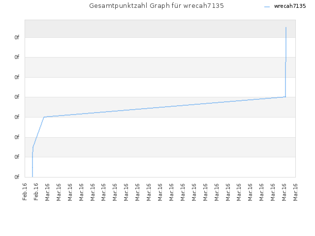 Gesamtpunktzahl Graph für wrecah7135