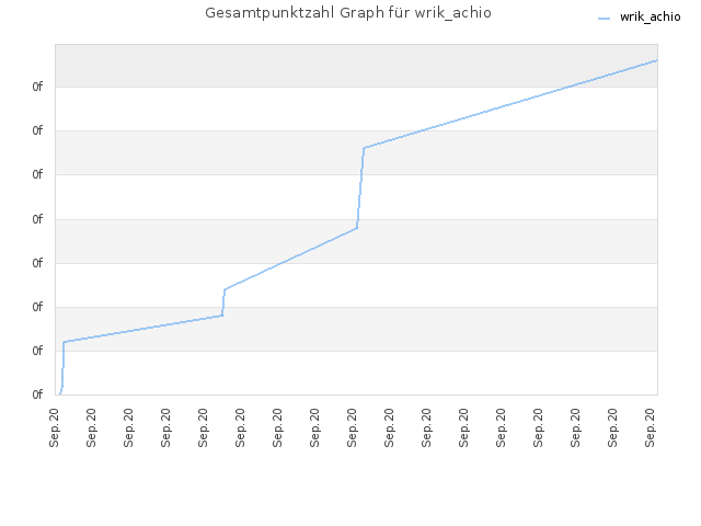 Gesamtpunktzahl Graph für wrik_achio