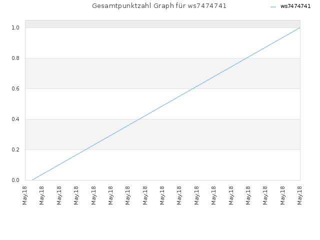 Gesamtpunktzahl Graph für ws7474741