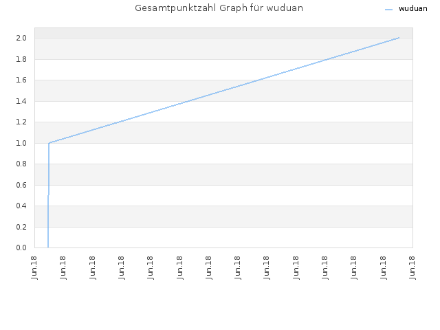 Gesamtpunktzahl Graph für wuduan