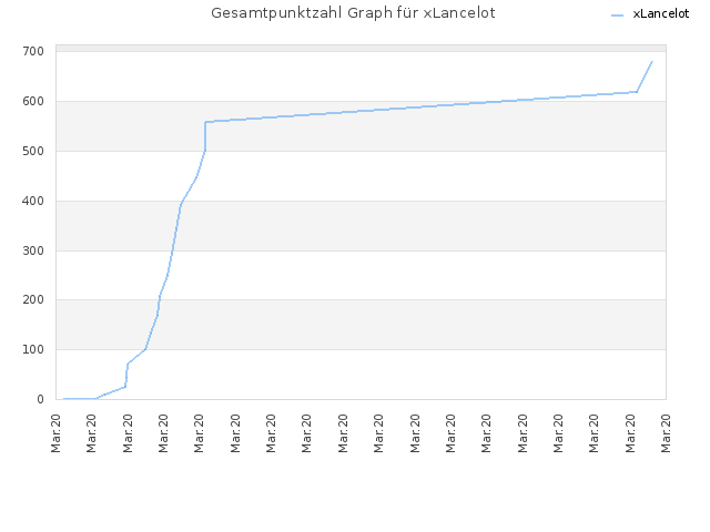 Gesamtpunktzahl Graph für xLancelot