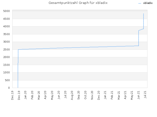 Gesamtpunktzahl Graph für xbladix