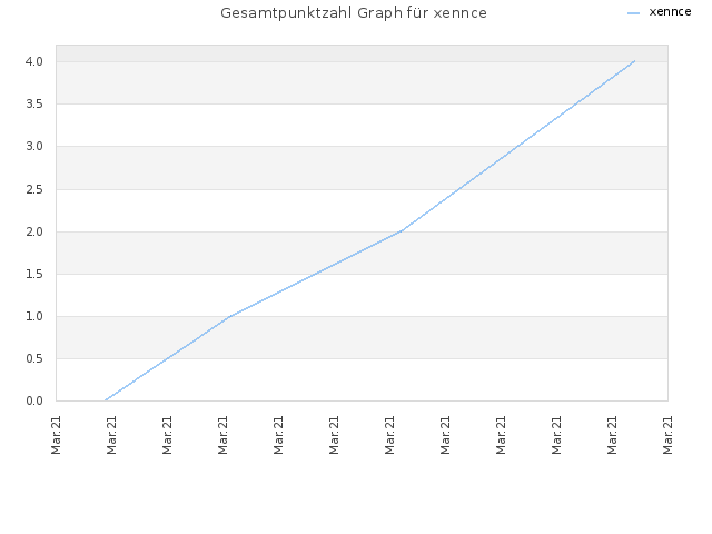 Gesamtpunktzahl Graph für xennce