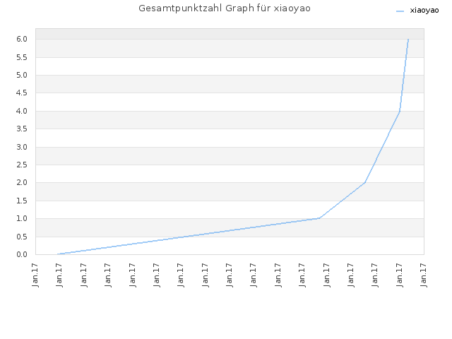 Gesamtpunktzahl Graph für xiaoyao