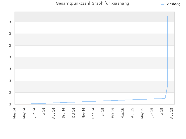 Gesamtpunktzahl Graph für xiashang