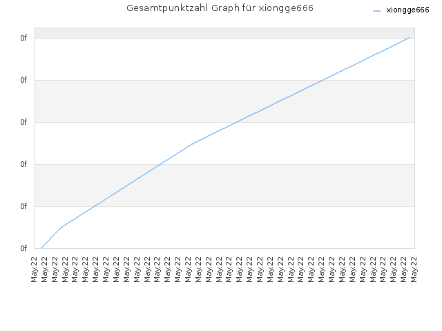 Gesamtpunktzahl Graph für xiongge666