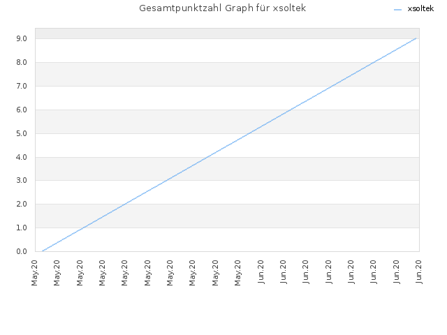Gesamtpunktzahl Graph für xsoltek