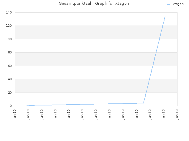 Gesamtpunktzahl Graph für xtagon