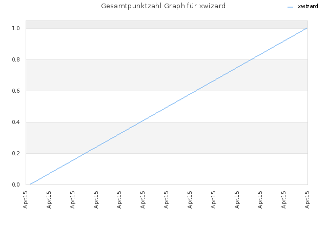 Gesamtpunktzahl Graph für xwizard