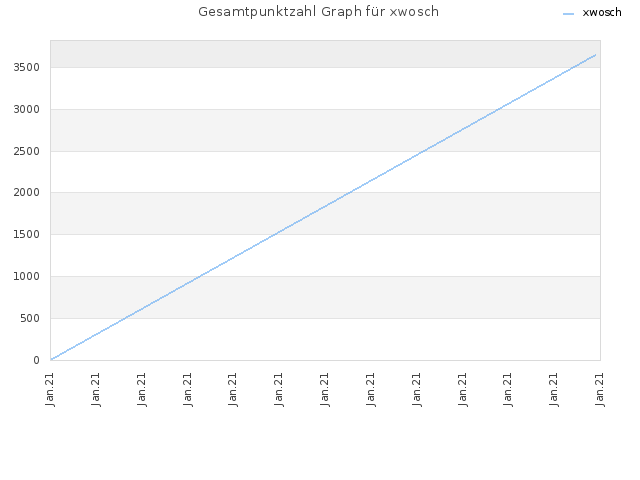 Gesamtpunktzahl Graph für xwosch