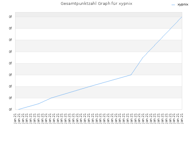 Gesamtpunktzahl Graph für xypnix