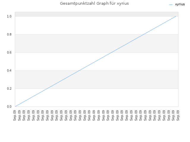 Gesamtpunktzahl Graph für xyrius