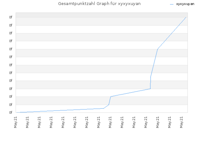 Gesamtpunktzahl Graph für xyxyxuyan