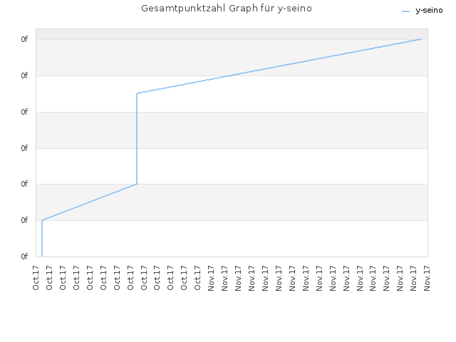 Gesamtpunktzahl Graph für y-seino