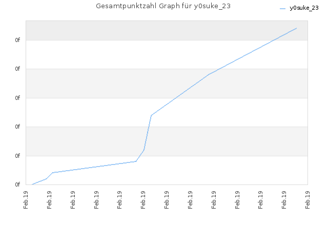 Gesamtpunktzahl Graph für y0suke_23