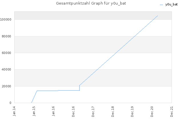 Gesamtpunktzahl Graph für y0u_bat