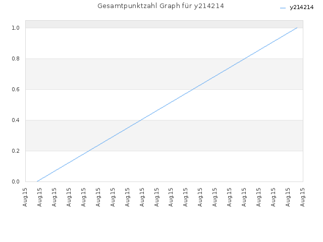Gesamtpunktzahl Graph für y214214