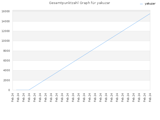 Gesamtpunktzahl Graph für yakuzar