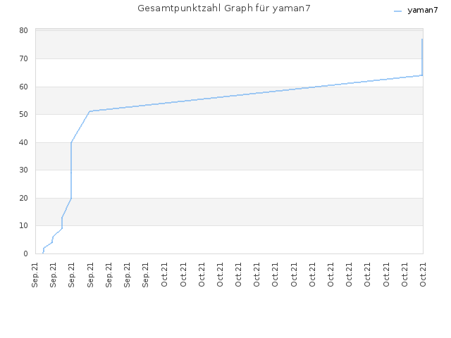 Gesamtpunktzahl Graph für yaman7