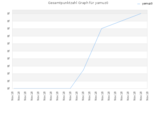 Gesamtpunktzahl Graph für yamuz0