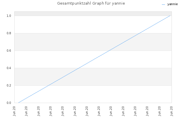 Gesamtpunktzahl Graph für yannie