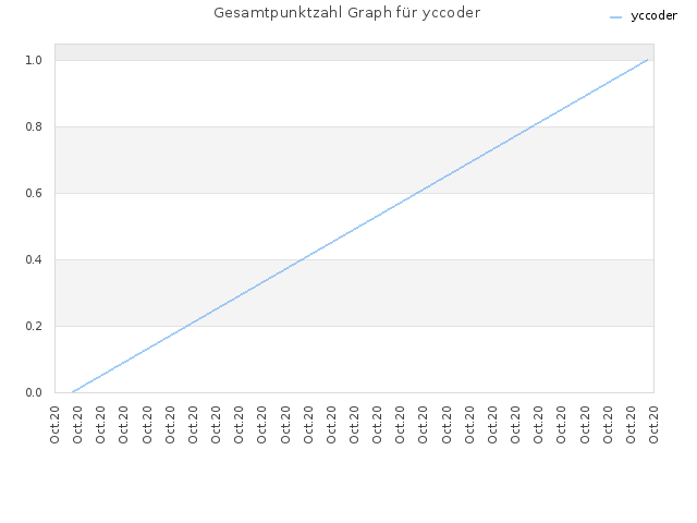Gesamtpunktzahl Graph für yccoder