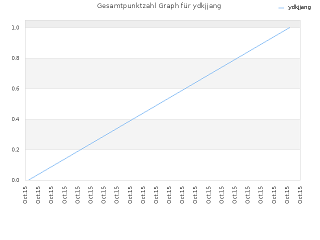 Gesamtpunktzahl Graph für ydkjjang