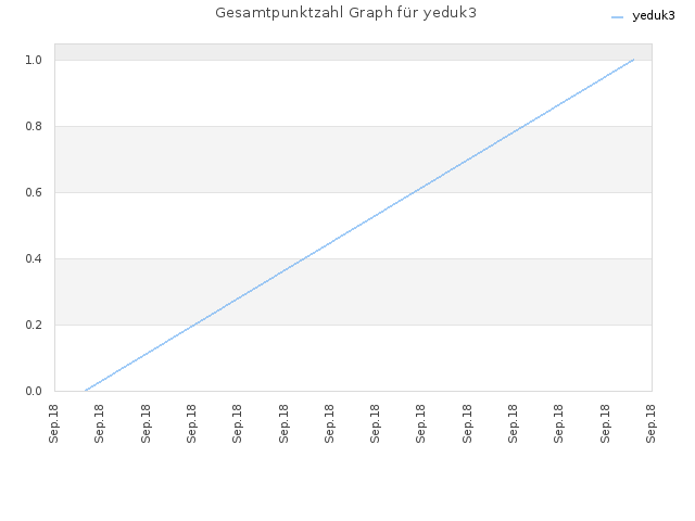 Gesamtpunktzahl Graph für yeduk3