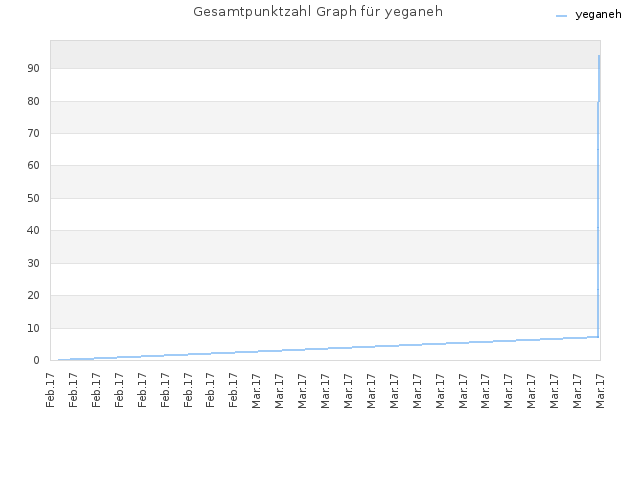 Gesamtpunktzahl Graph für yeganeh