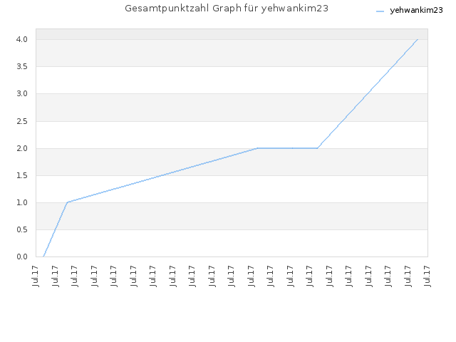 Gesamtpunktzahl Graph für yehwankim23