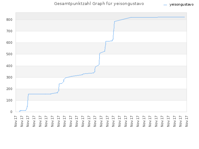 Gesamtpunktzahl Graph für yeisongustavo