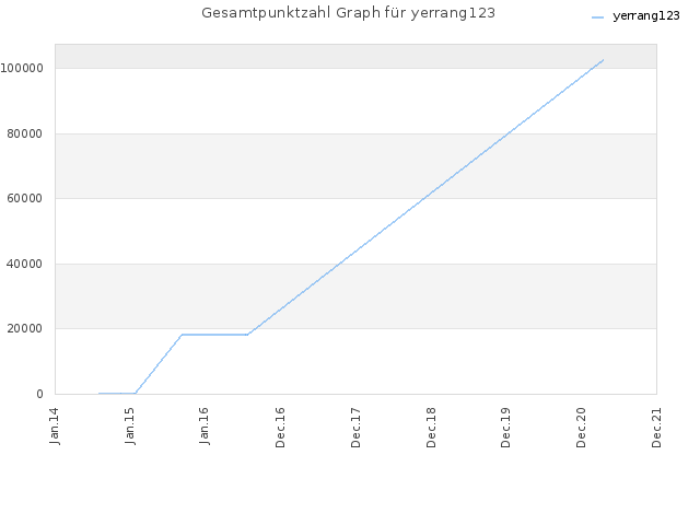 Gesamtpunktzahl Graph für yerrang123