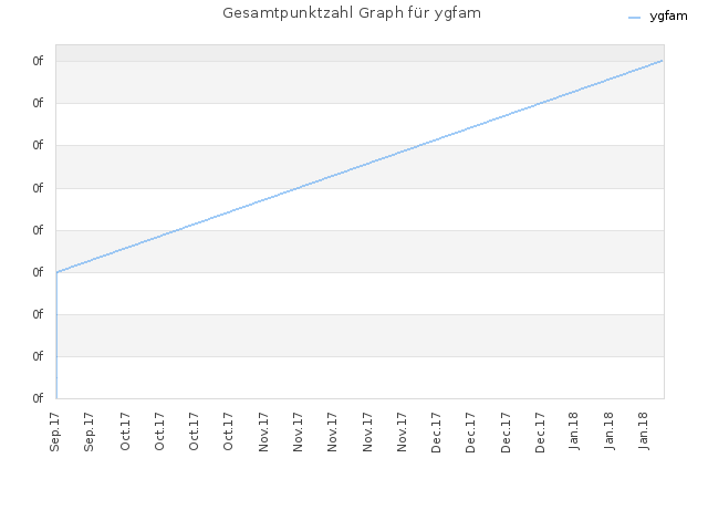 Gesamtpunktzahl Graph für ygfam