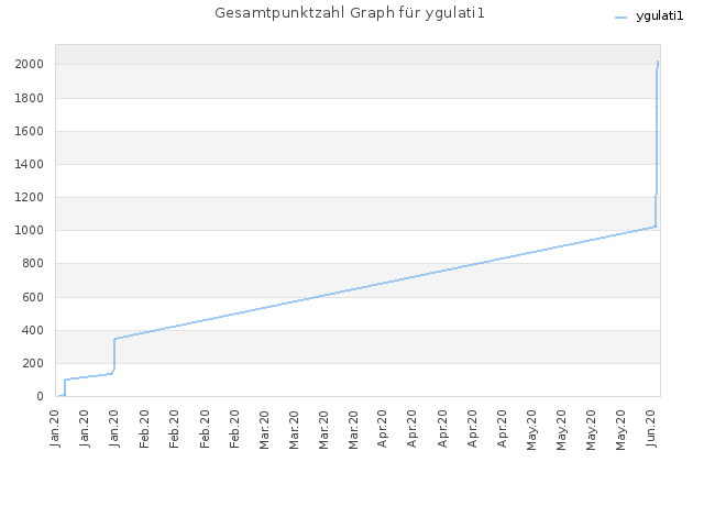 Gesamtpunktzahl Graph für ygulati1