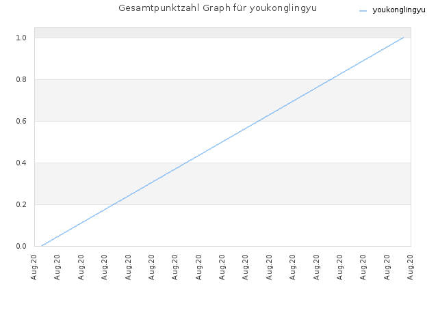 Gesamtpunktzahl Graph für youkonglingyu
