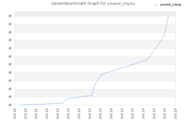 Gesamtpunktzahl Graph für youwei_nsysu