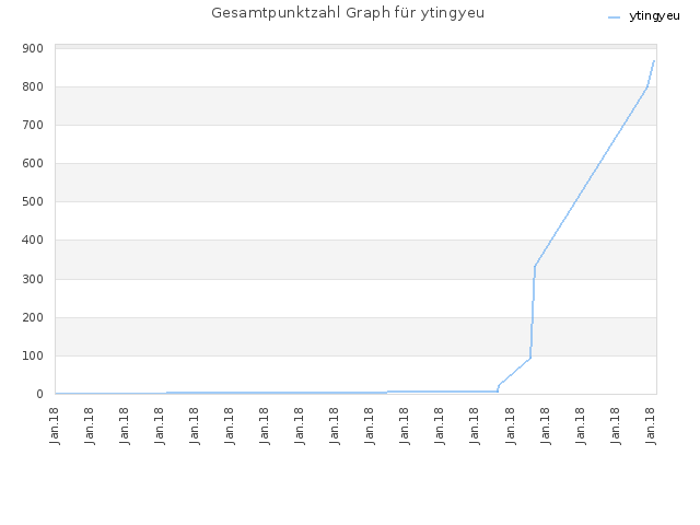 Gesamtpunktzahl Graph für ytingyeu
