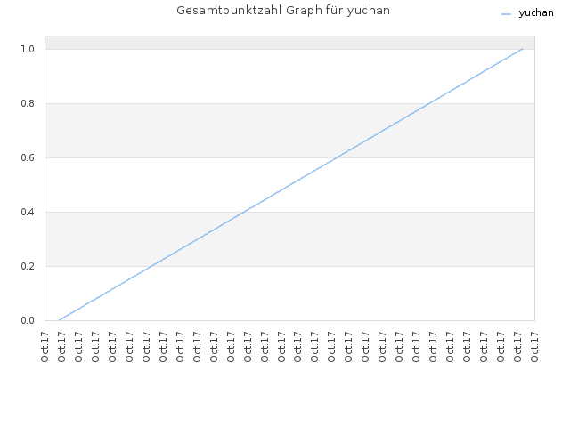 Gesamtpunktzahl Graph für yuchan