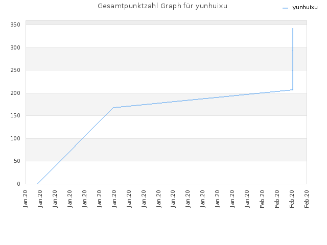 Gesamtpunktzahl Graph für yunhuixu