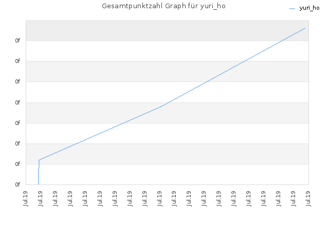 Gesamtpunktzahl Graph für yuri_ho