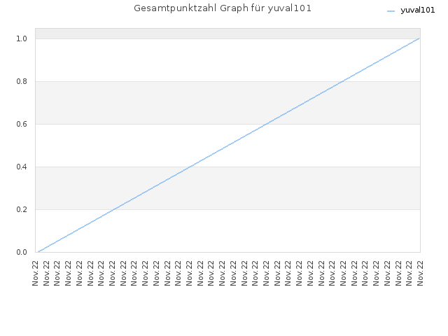 Gesamtpunktzahl Graph für yuval101