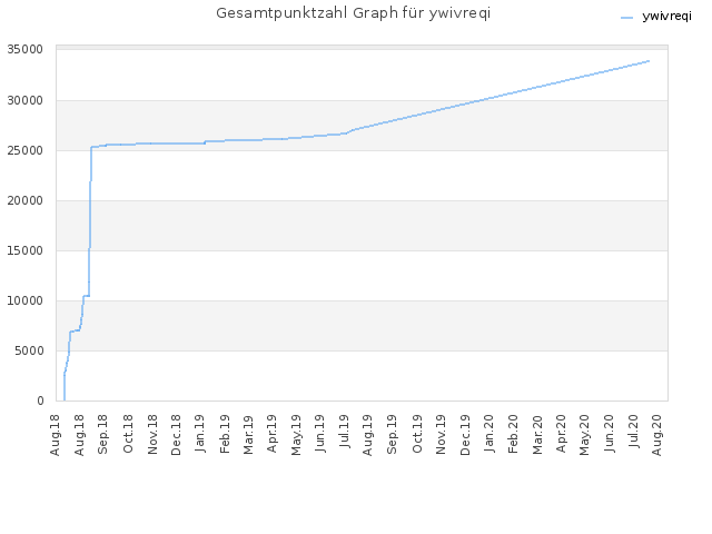Gesamtpunktzahl Graph für ywivreqi